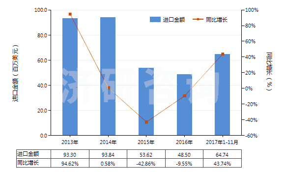 2013-2017年11月中國4-甲基-2-戊酮(甲基異丁基（甲）酮)(HS29141300)進(jìn)口總額及增速統(tǒng)計